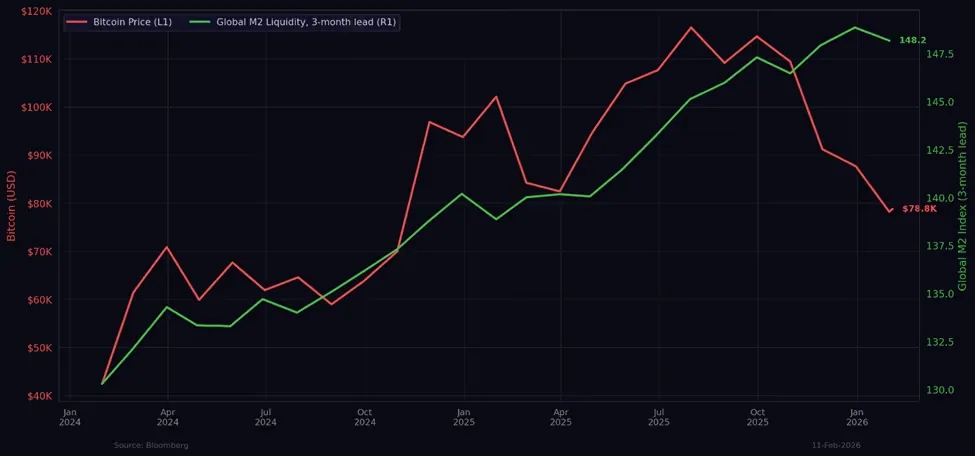 Bitcoin vs global M2 money supply