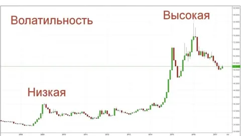Волатильность Криптовалют