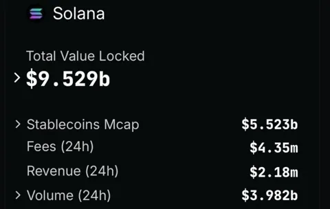 Solana: Новый лидер в мире DeFi – TVL достиг $9,52 млрд.