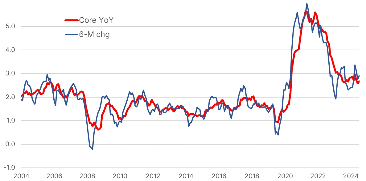 US PCE Index