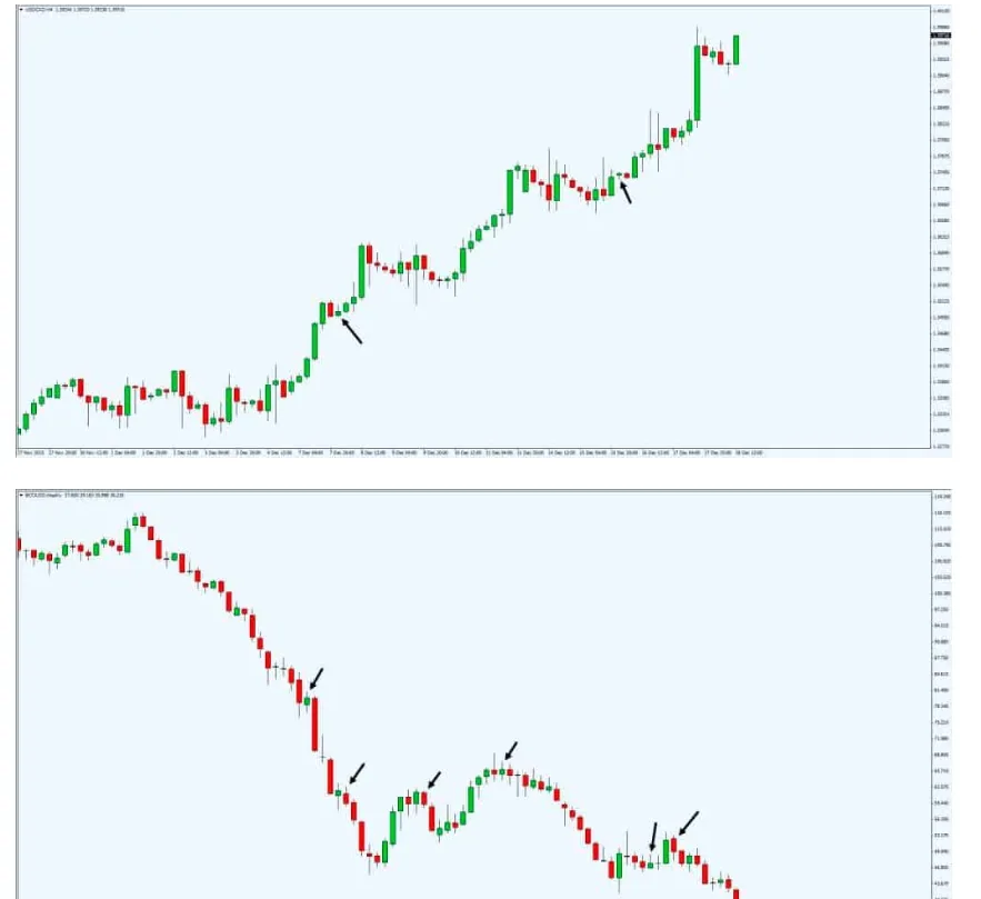 Восходящий и нисходящий бар в Price Action