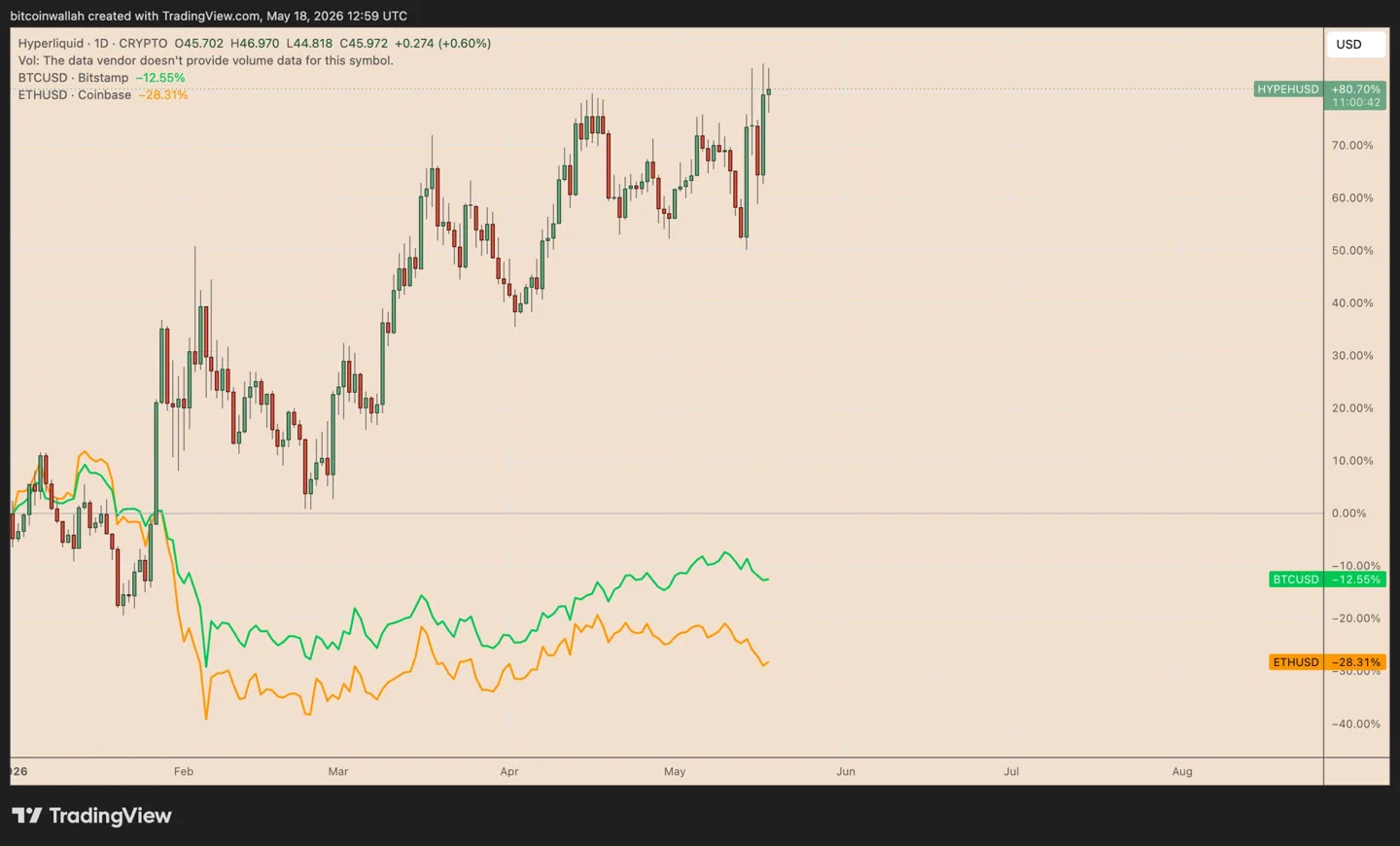 HYPE/USDT year-to-date price performance vs. BTC/USD and ETH/USD