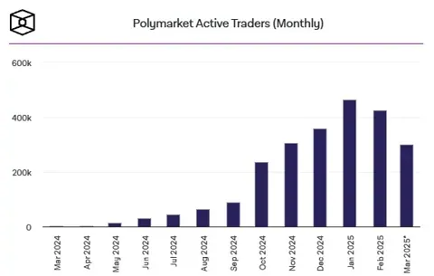 Polymarket перешёл на Solana: открыты депозиты в SOL