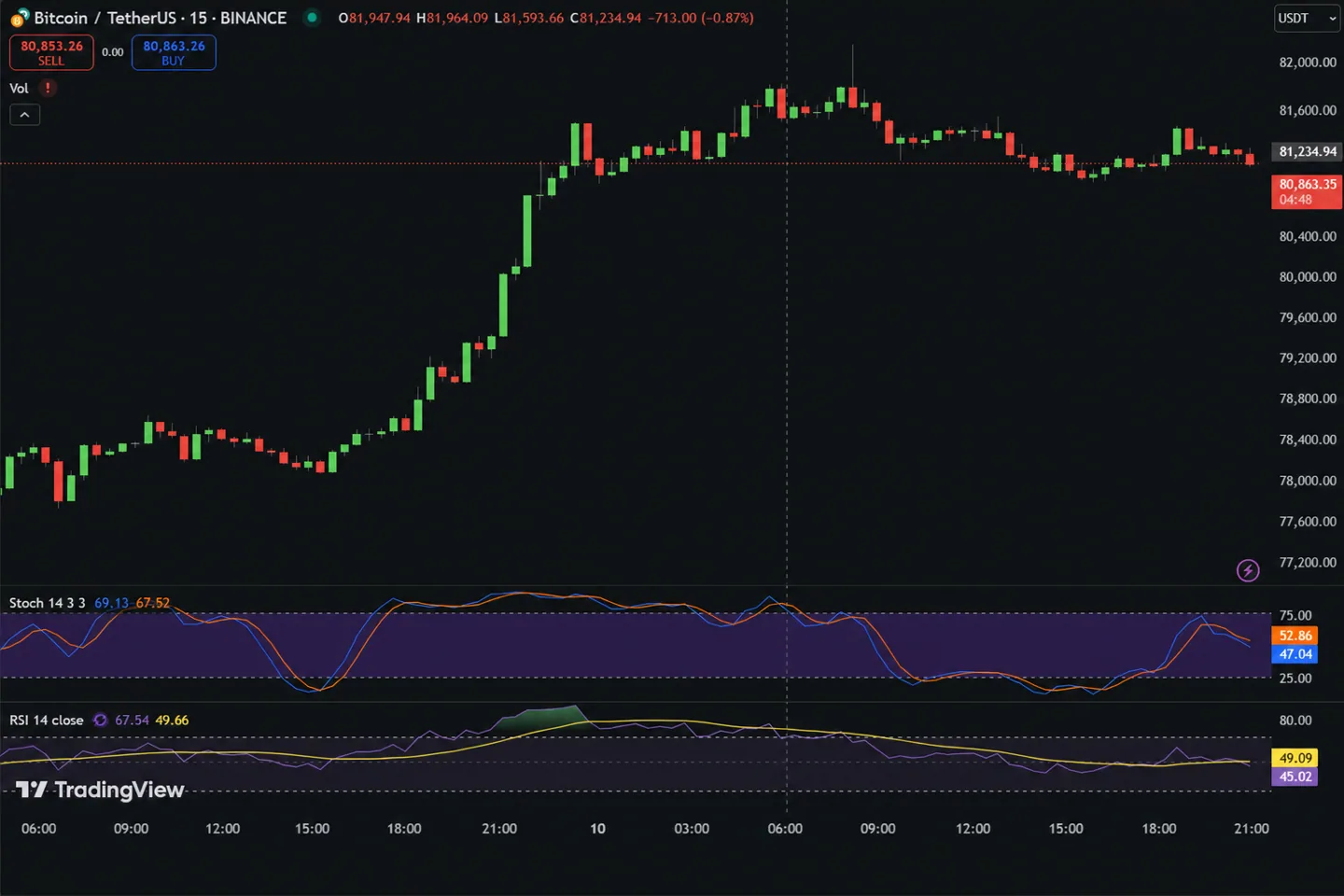 Крипторынок утром 4 сентября: Bitcoin у $80 900, мощные притоки в ETF и запуск Polymarket Perps
