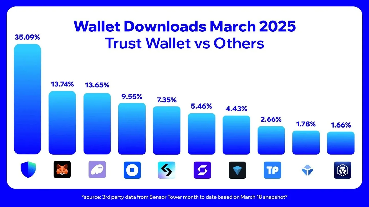 trust-wallet-retains-its-popularity