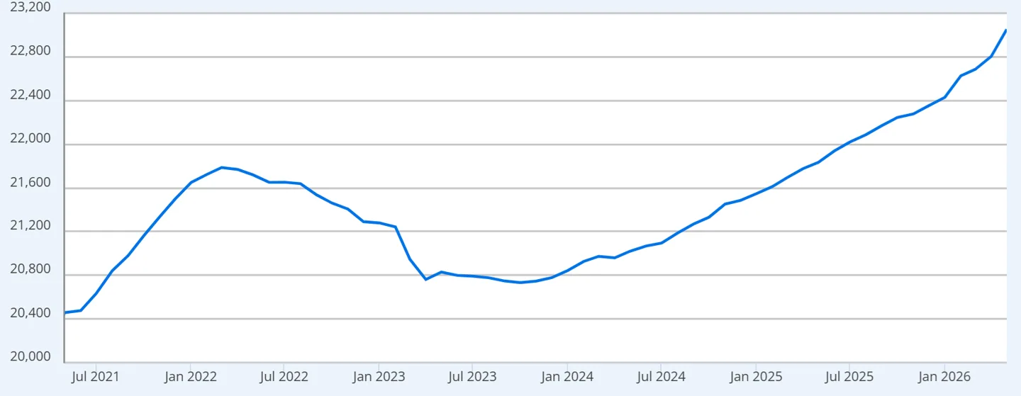 US expanded Monetary Base (M2), USD