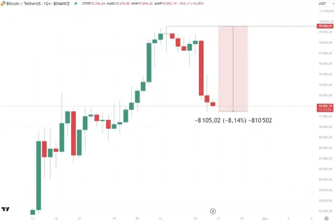 Бычий рынок биткоинов остается неизменным, несмотря на текущую коррекцию