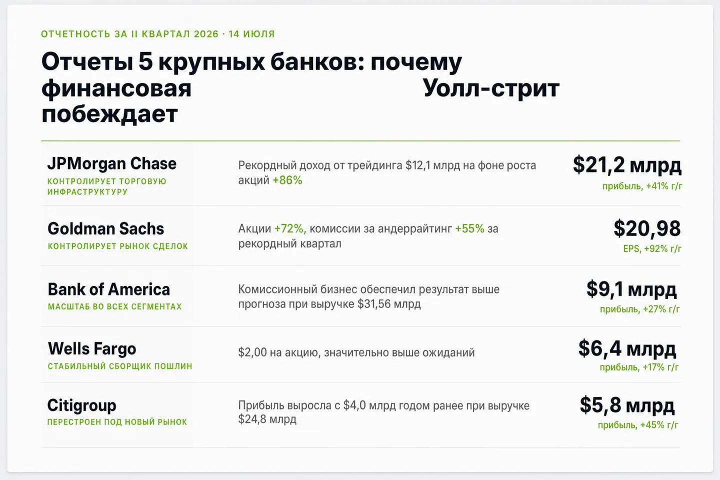 Криптовалюта и банки: пять финансовых гигантов США заработали $49 млрд на инфраструктуре, которую меняет блокчейн
