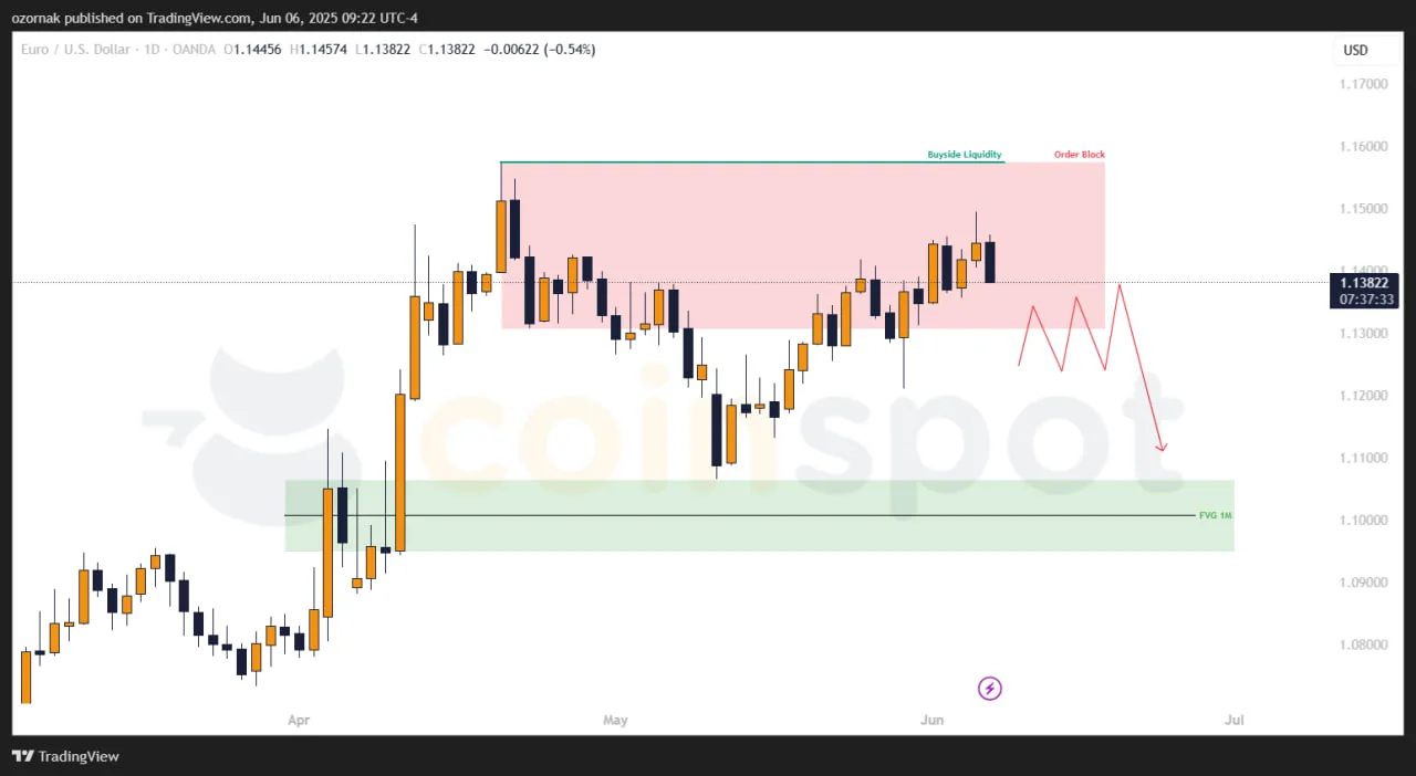 Прогноз по EUR/USD на неделю с 10 июня: приоритет сохраняется, но локально цена в неопределенности