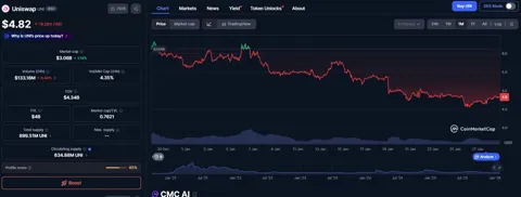 Bitwise делает первые шаги к запуску ETF на Uniswap на фоне осторожности рынка