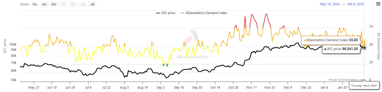 Дефицит предложения BTC усиливается: запасы на OTC-площадках сокращаются