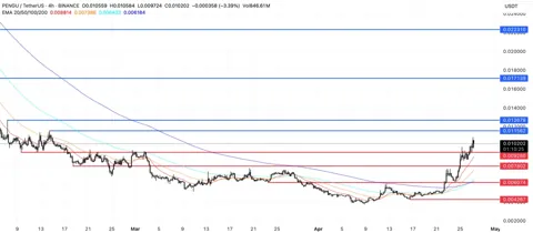 Топ-3 монеты США за первую неделю мая: PENGU, SUI и RENDER