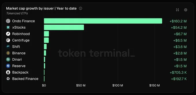 Tokenized ETF market cap growth by issuer