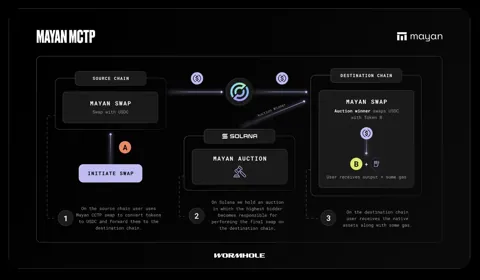 Wormhole запускает Settlement Suite на Solana для институциональных инвесторов