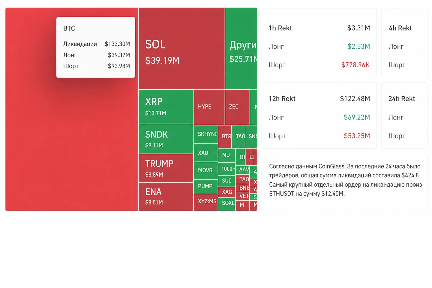 Крипторынок утром 28 августа: биткоин у $79 815, притоки в ETF и новости вокруг Upbit, Ledger и World Liberty