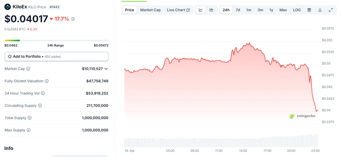 KiloEX KILO tokens crashed after the news of the exploit, erasing value for airdrop recipients.