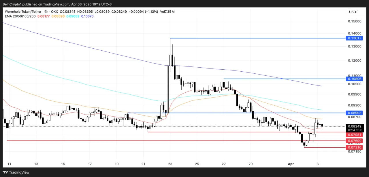 Wormhole взлетел на 12%, но индикаторы указывают на слабость