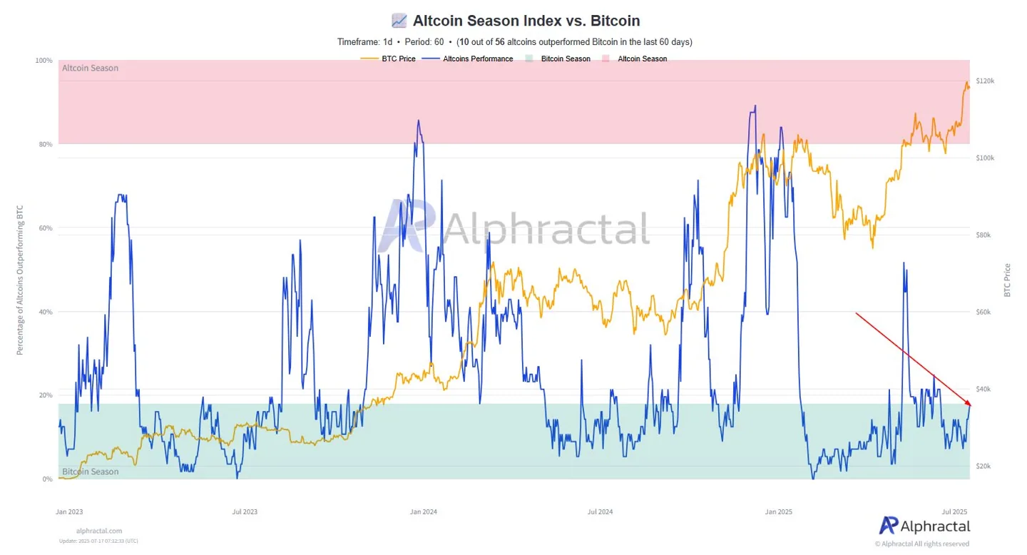 altcoin-season-index-vs-bitcoin-over-60-days