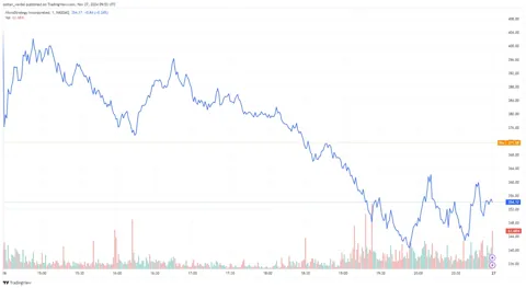 Коррекция биткоина привела к потерям MicroStrategy в $30 млрд за прошедшие 4 дня