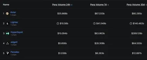 Aster занял половину DEX рынка при объеме $70 млрд