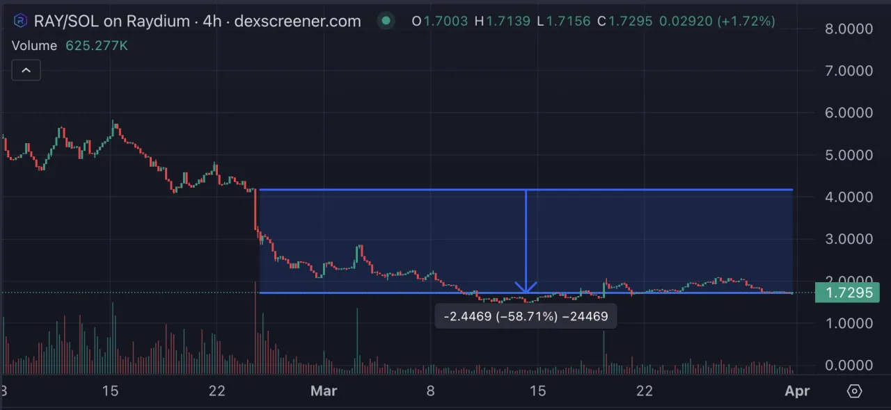 Raydium сохраняет лидерство на Solana DEX несмотря на запуск PumpSwap