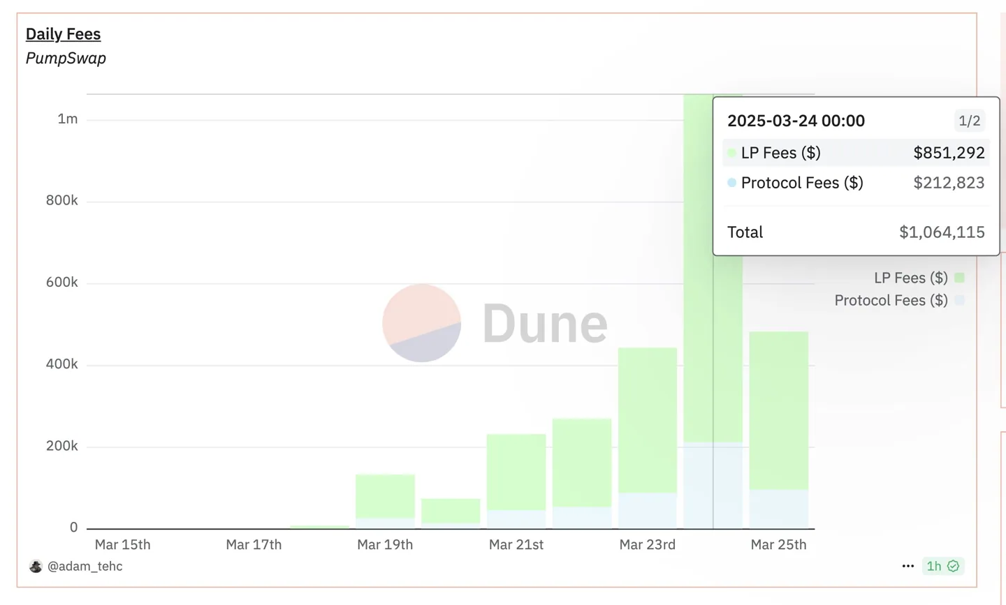 24m-generated-fees-pumpswap