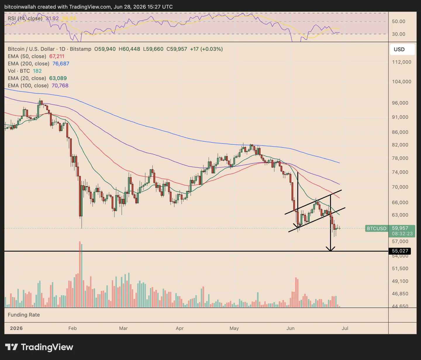 BTC/USD daily chart