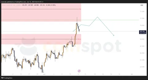 Прогноз по Brent на 13 июня: есть реакция от сопротивления, внимание к зоне 67.5