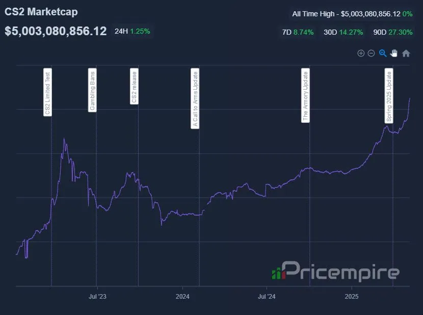 cs2-smarket-capitalization