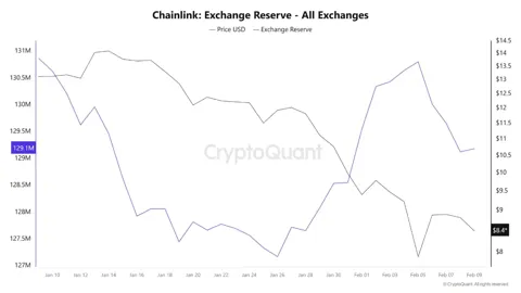 Chainlink под давлением. Приток LINK на биржи ускорился