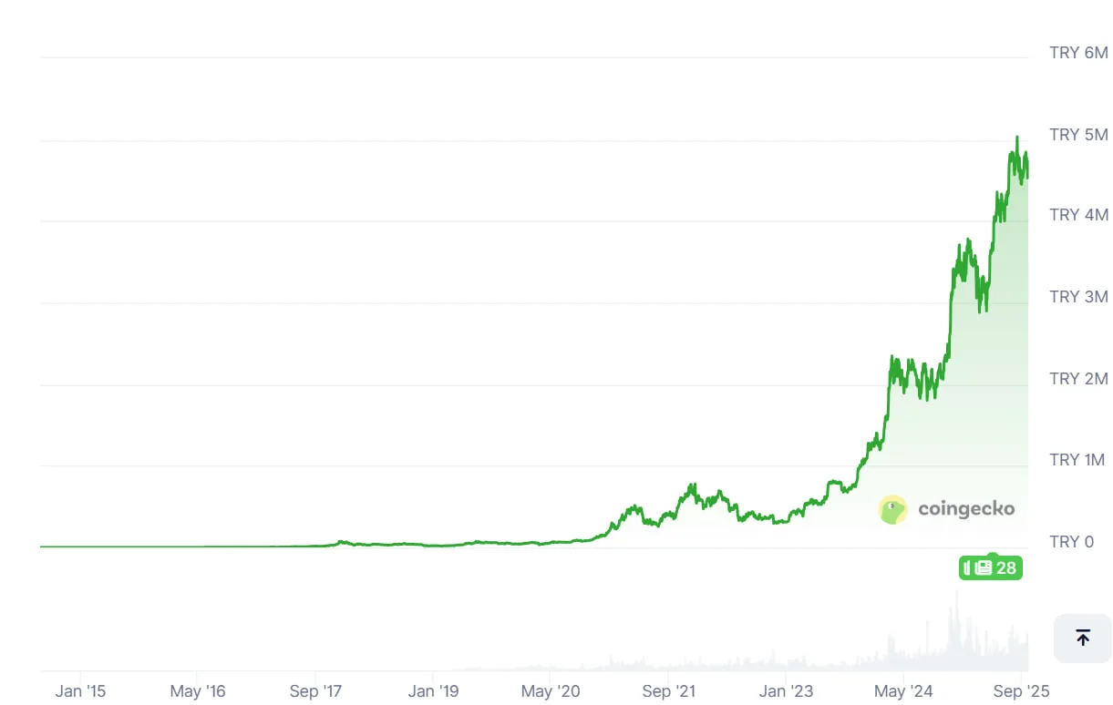 Биткоин в пересчете на турецкую лиру.
