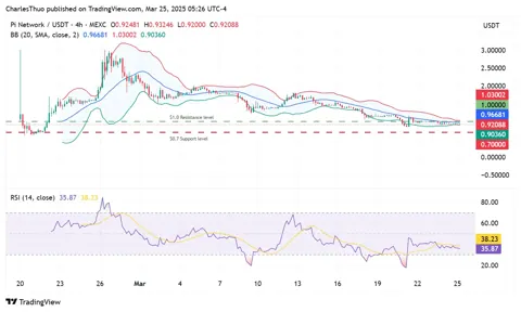 Разблокировка 99,3M PI: что ждёт цену токена в ближайшее время?