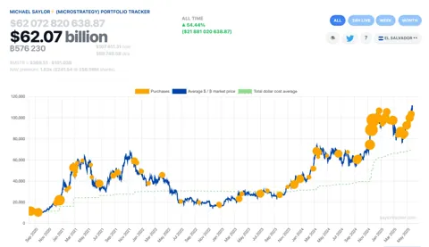 Цена биткоина превысила $110 000 — Strategy сразу купила ещё 4 020 BTC
