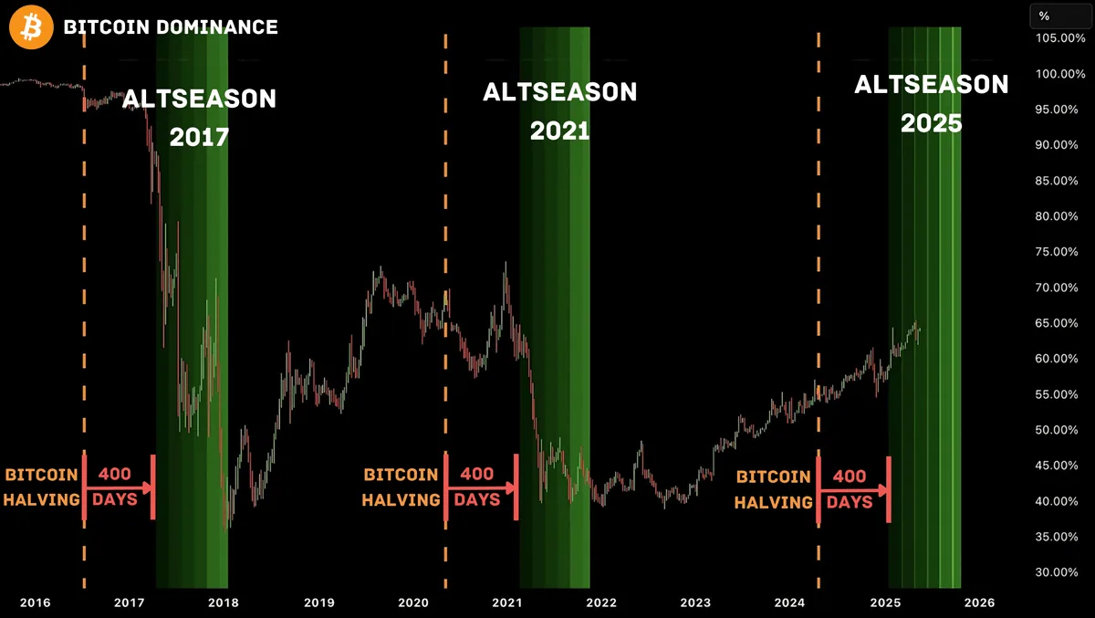 BTC.D performance chart