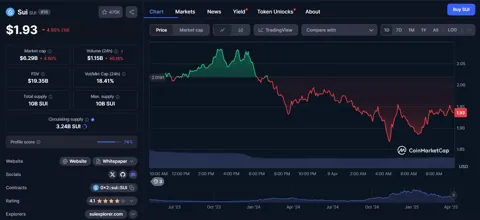 Cboe BZX планирует листинг ETF на Sui — новый шаг к институциональным инвестициям