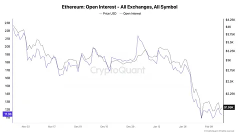 Ethereum под давлением: ETH может уйти к $1 800 после ликвидаций на деривативах
