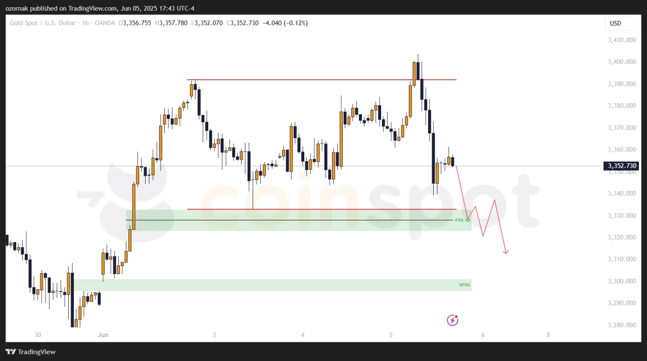 Прогноз по XAU/USD на 6 июня: локальная смена направления после достижения цели