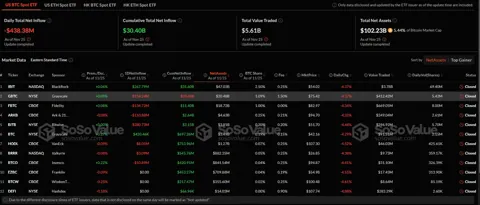 Спотовые биткоин-ETF зафиксировали крупнейший отток средств с момента выборов в США