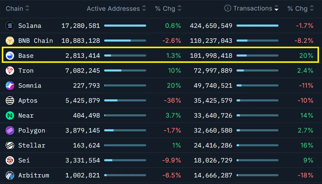 blockchains-ranked-by-seven-day-transactions