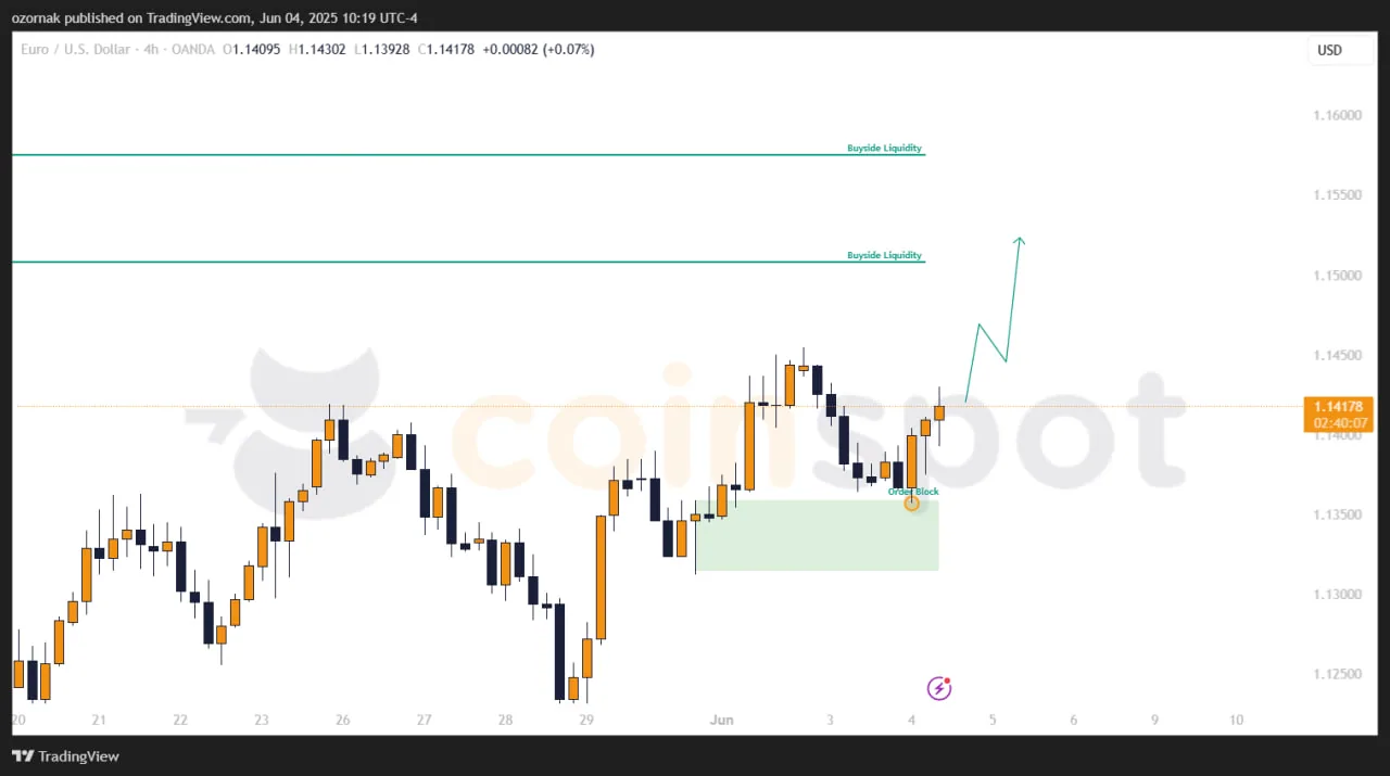 Прогноз по EUR/USD на 4 июня: рост возобновляется после реакции на поддержку