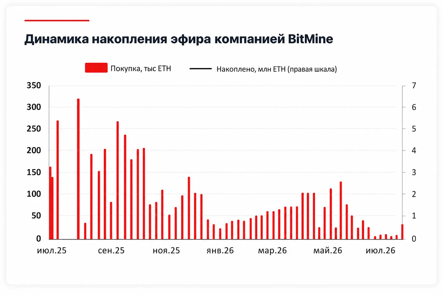 Дайджест криптовалют: Биткоин у $80 тысяч — жадность рынка или пауза перед коррекцией