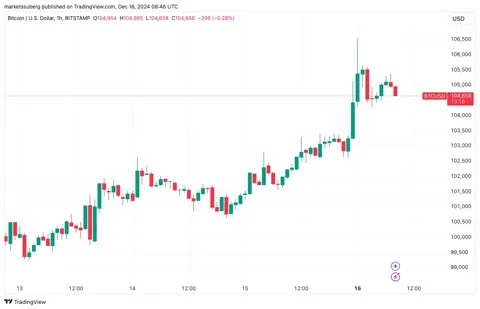 BTC на пути к $140 тыс.: главные события недели для Биткоина