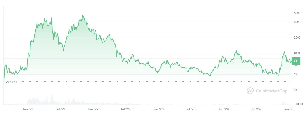 dot chart