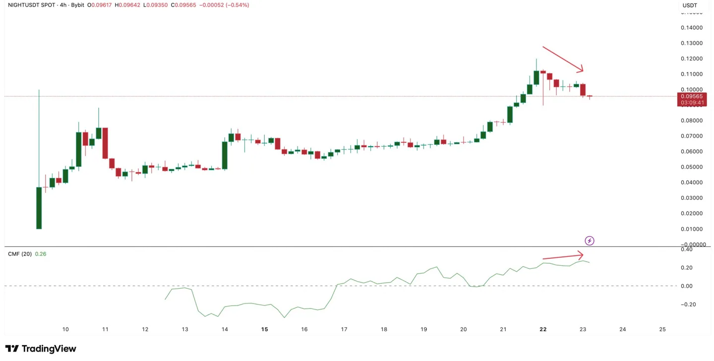 cmf-divergence-validates-whale-interest