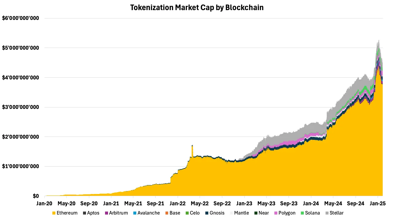 Tokenization Market Cap by Blockchain / Source: 21Shares, Dune