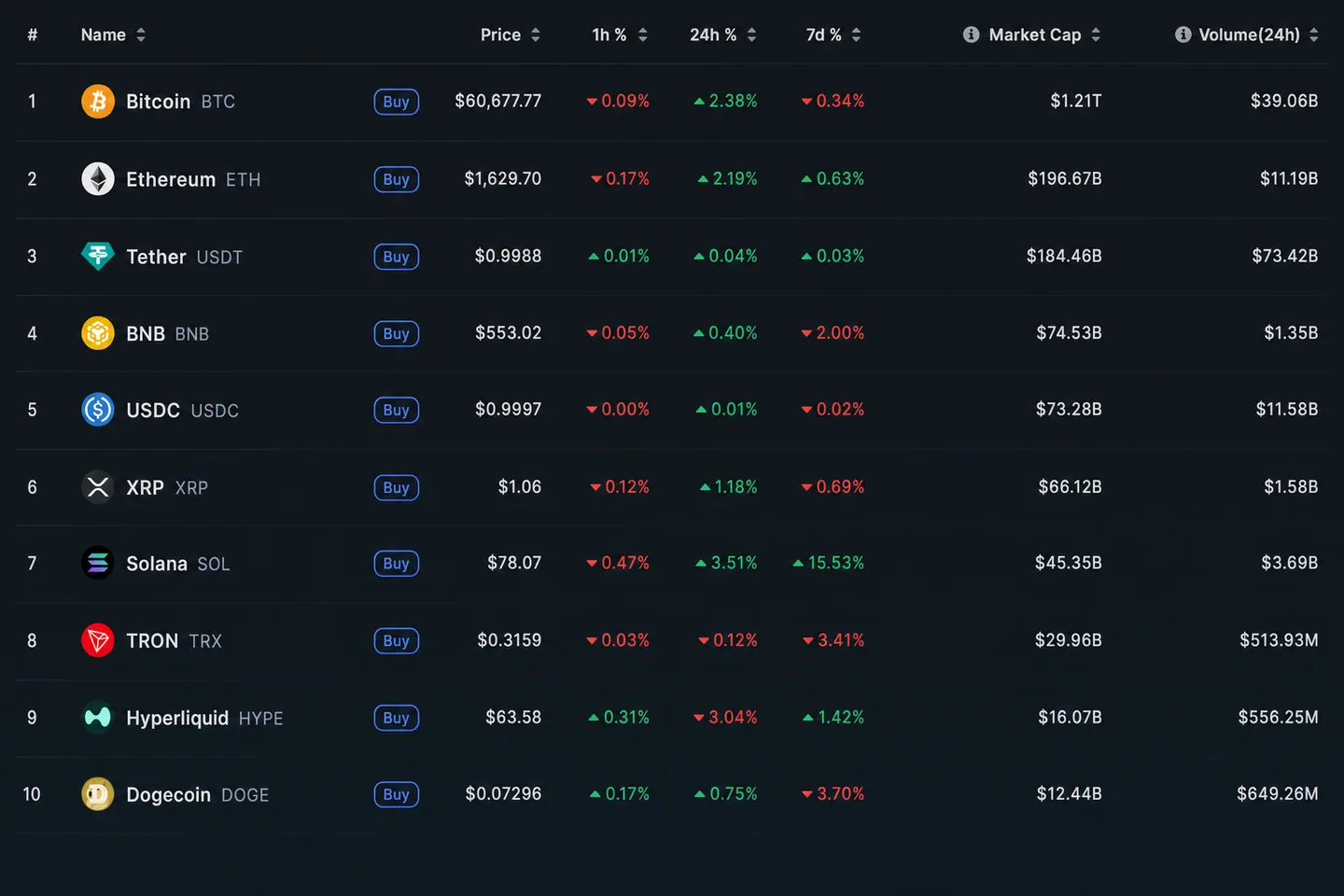 Обзор крипторынка на 2 июля: Venice AI стал единорогом, акции American Bitcoin рухнули, Robinhood запустил Robinhood Chain