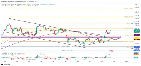 Рост цены на Ethereum: смогут ли быки достичь $4000 после распродажи китов?