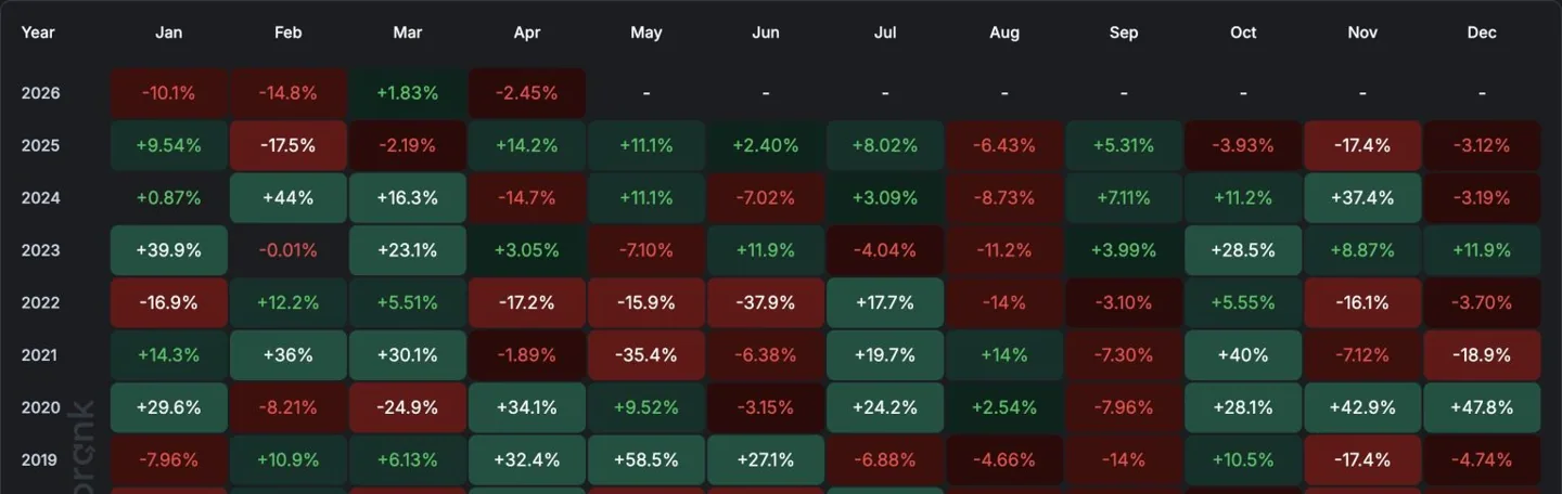 bitcoin monthly returns since 2019