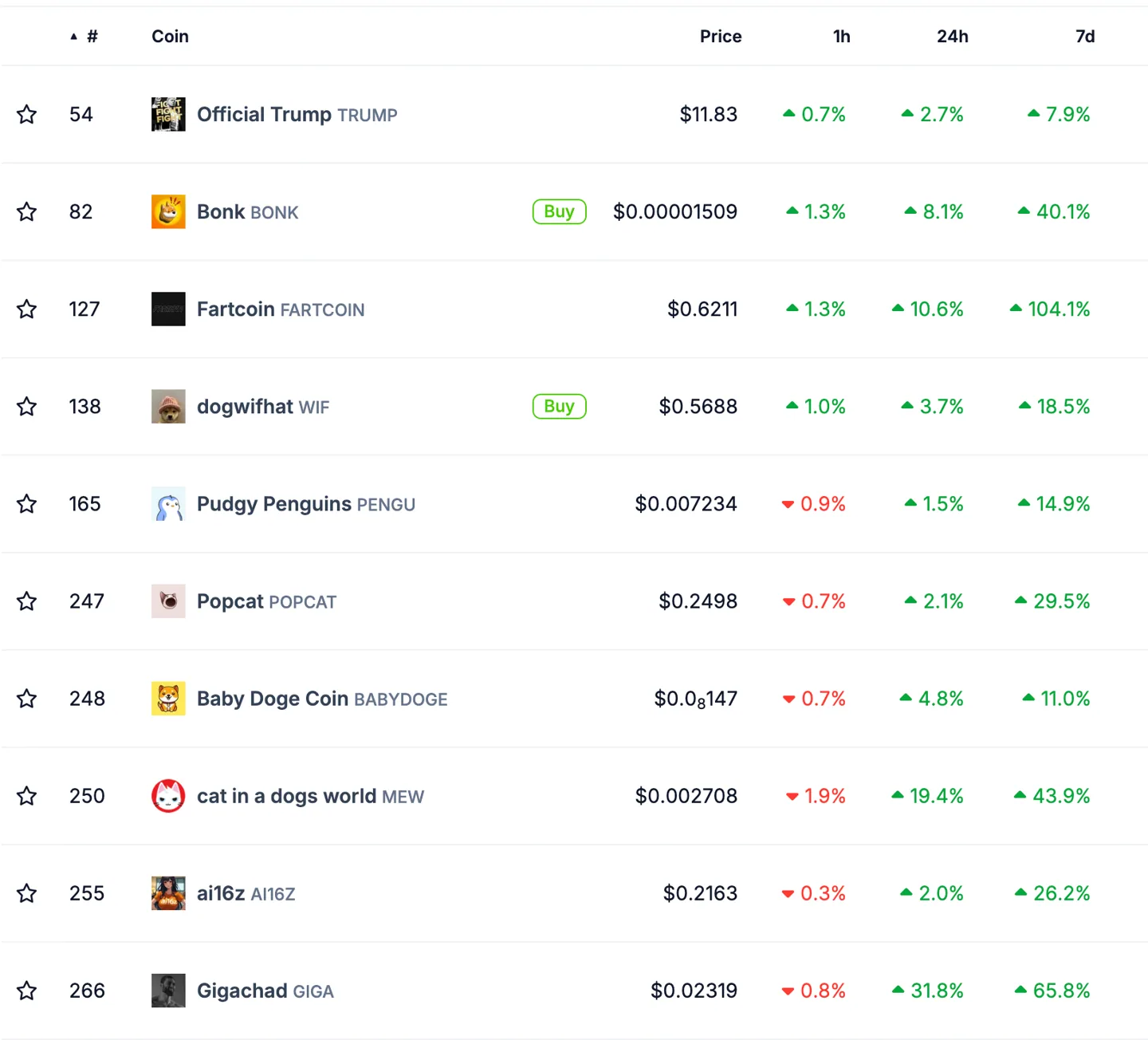 Top Solana memecoins and their performances as of March 26