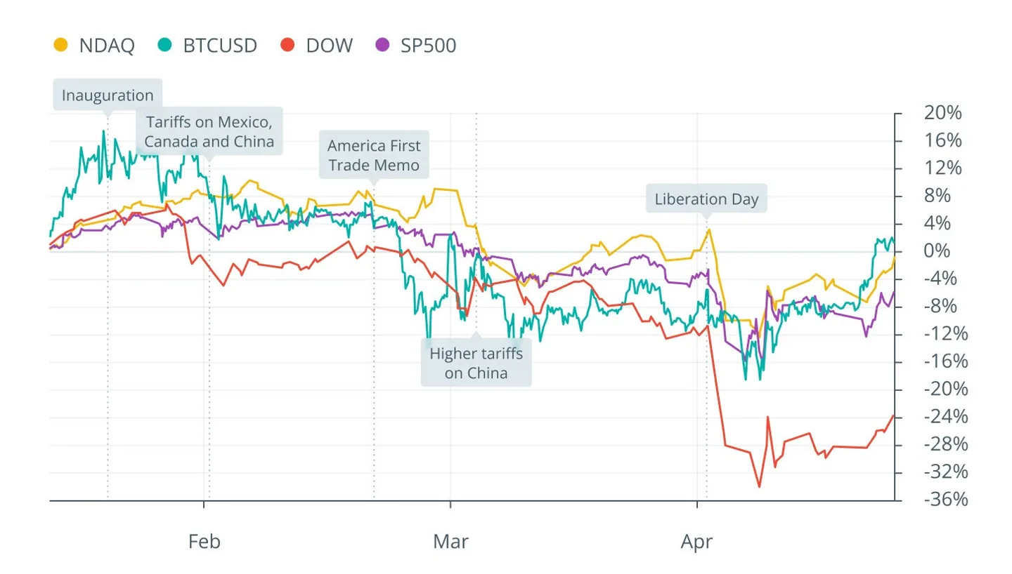 trump-tariffs-see-stock-and-crypto-prices